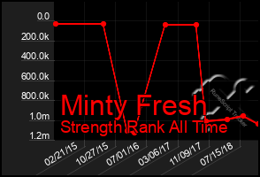 Total Graph of Minty Fresh