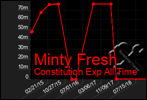 Total Graph of Minty Fresh