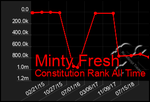 Total Graph of Minty Fresh