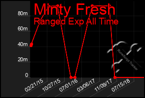 Total Graph of Minty Fresh