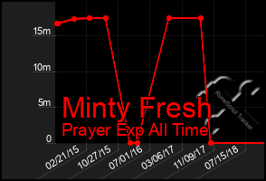 Total Graph of Minty Fresh