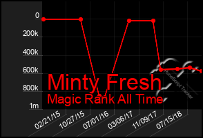 Total Graph of Minty Fresh