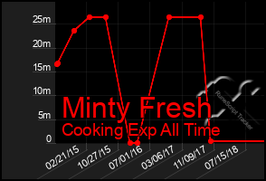 Total Graph of Minty Fresh