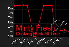 Total Graph of Minty Fresh