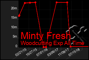 Total Graph of Minty Fresh