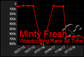 Total Graph of Minty Fresh