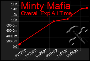 Total Graph of Minty Mafia