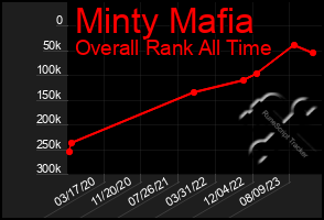 Total Graph of Minty Mafia