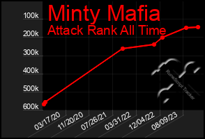 Total Graph of Minty Mafia