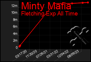 Total Graph of Minty Mafia