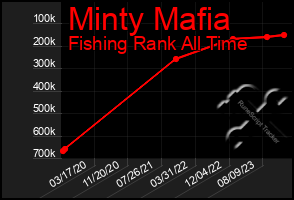 Total Graph of Minty Mafia