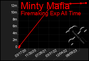 Total Graph of Minty Mafia