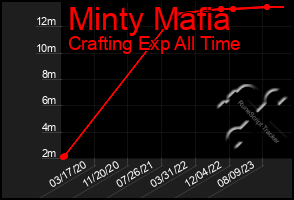 Total Graph of Minty Mafia