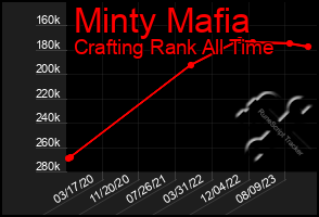 Total Graph of Minty Mafia