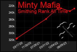 Total Graph of Minty Mafia