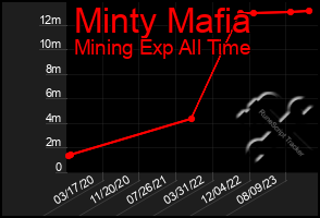 Total Graph of Minty Mafia