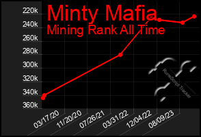 Total Graph of Minty Mafia