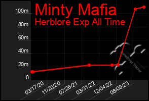 Total Graph of Minty Mafia