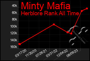 Total Graph of Minty Mafia