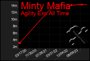 Total Graph of Minty Mafia