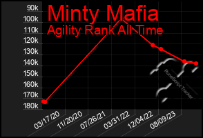 Total Graph of Minty Mafia