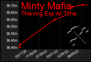 Total Graph of Minty Mafia