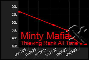 Total Graph of Minty Mafia