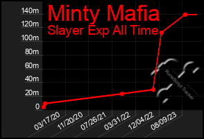 Total Graph of Minty Mafia