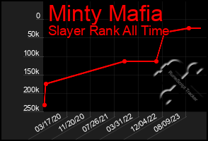 Total Graph of Minty Mafia