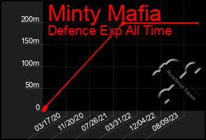 Total Graph of Minty Mafia