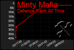 Total Graph of Minty Mafia