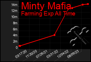 Total Graph of Minty Mafia