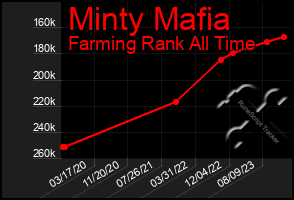 Total Graph of Minty Mafia