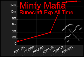 Total Graph of Minty Mafia