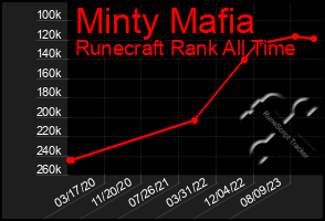 Total Graph of Minty Mafia