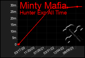 Total Graph of Minty Mafia