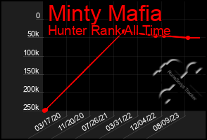 Total Graph of Minty Mafia