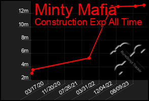 Total Graph of Minty Mafia