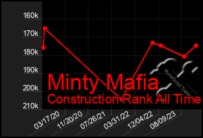 Total Graph of Minty Mafia