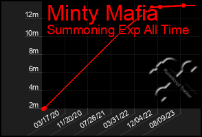 Total Graph of Minty Mafia