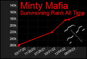 Total Graph of Minty Mafia