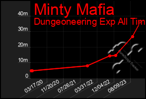 Total Graph of Minty Mafia