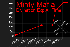 Total Graph of Minty Mafia