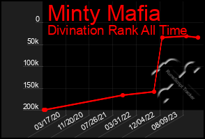 Total Graph of Minty Mafia