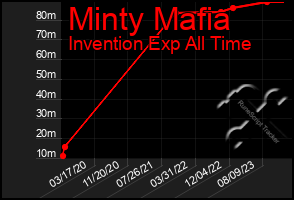 Total Graph of Minty Mafia