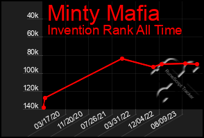 Total Graph of Minty Mafia