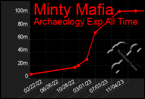 Total Graph of Minty Mafia