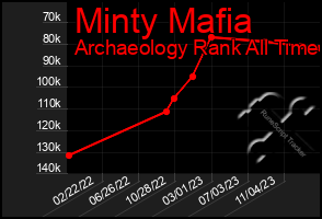 Total Graph of Minty Mafia