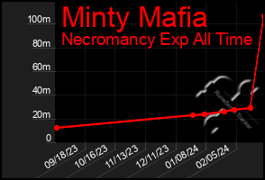 Total Graph of Minty Mafia