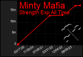 Total Graph of Minty Mafia